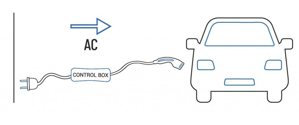 modo 2 ricarica auto elettrica dazetechnology modi di ricarica auto elettriche